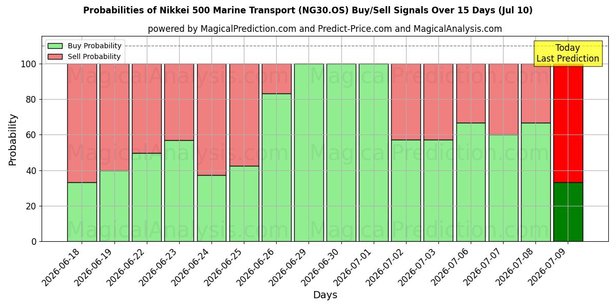 Probabilities of مؤشر نيكاي 500 للنقل البحري (NG30.OS) Buy/Sell Signals Using Several AI Models Over 5 Days (10 Jul) 