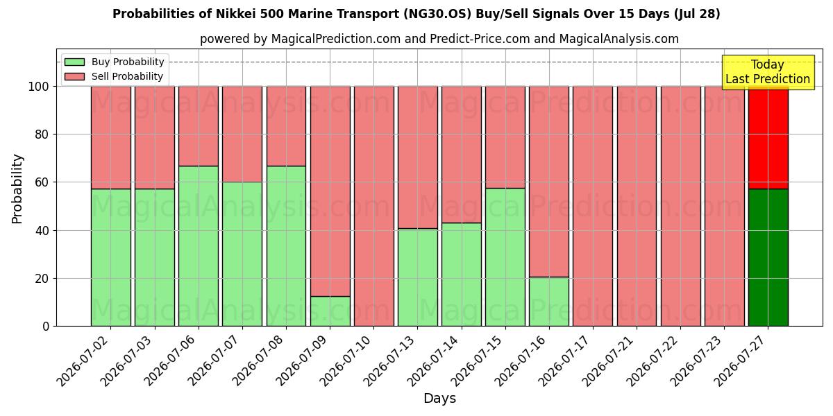 Probabilities of Nikkei 500 Marine Transport (NG30.OS) Buy/Sell Signals Using Several AI Models Over 5 Days (28 Jul) 