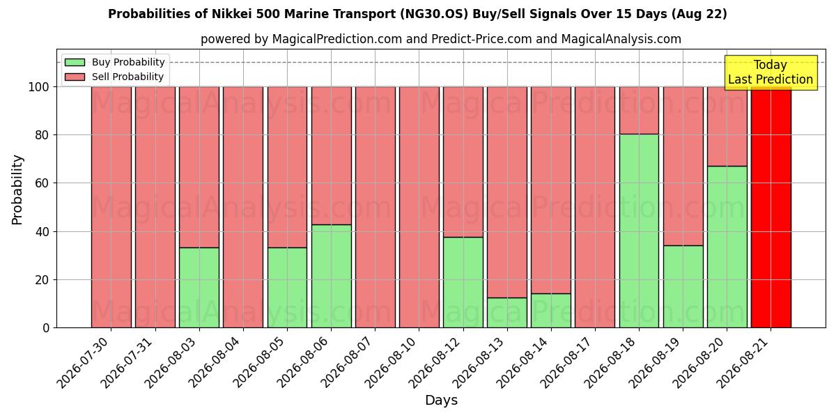 Probabilities of 日経500海運 (NG30.OS) Buy/Sell Signals Using Several AI Models Over 5 Days (22 Aug) 