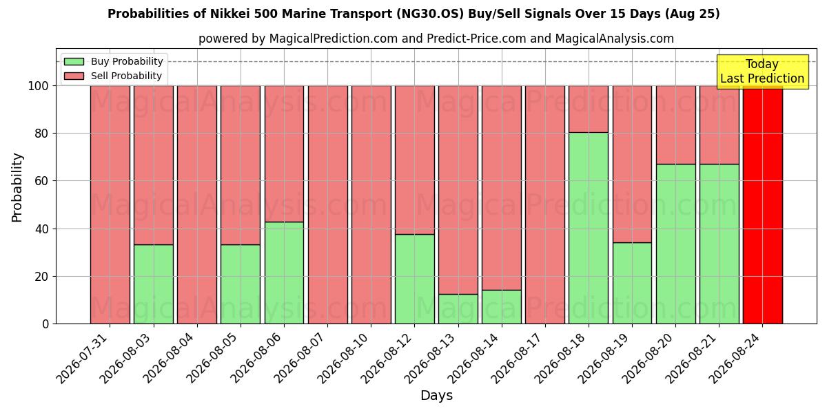 Probabilities of Nikkei 500 Transport maritime (NG30.OS) Buy/Sell Signals Using Several AI Models Over 5 Days (25 Aug) 
