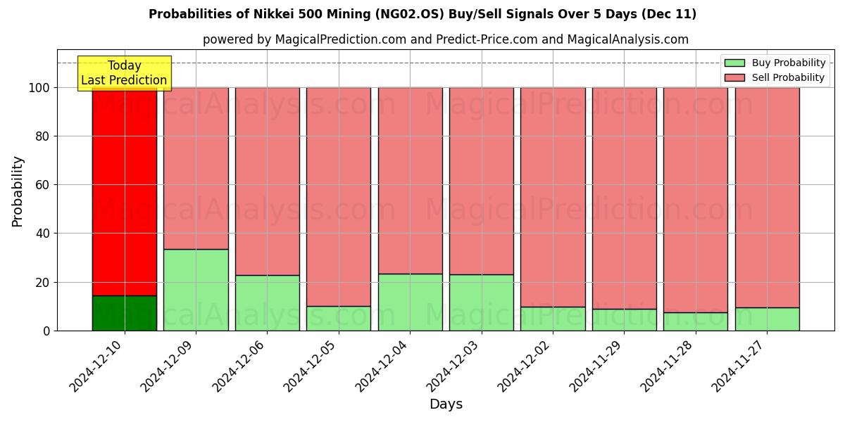 Probabilities of Nikkei 500 Mining (NG02.OS) Buy/Sell Signals Using Several AI Models Over 5 Days (11 Dec) 