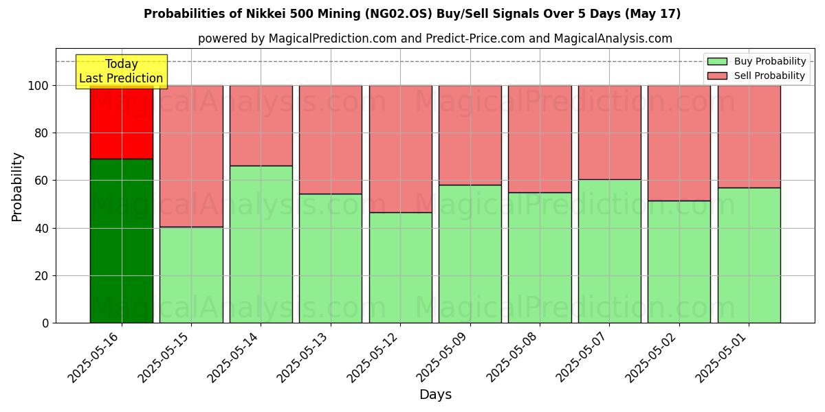 Probabilities of Nikkei 500 minedrift (NG02.OS) Buy/Sell Signals Using Several AI Models Over 5 Days (17 May) 