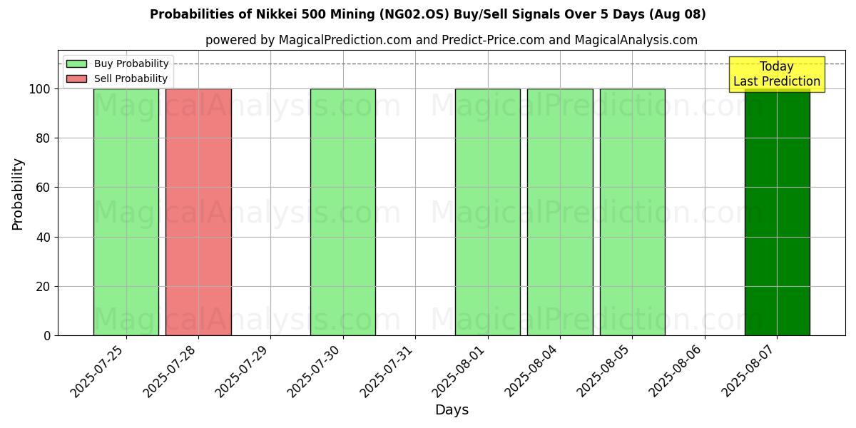 Probabilities of 日経500マイニング (NG02.OS) Buy/Sell Signals Using Several AI Models Over 5 Days (08 Aug) 