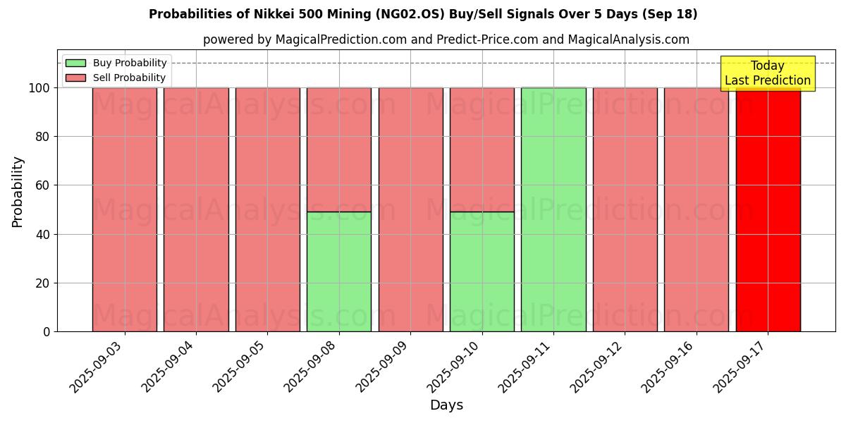 Probabilities of Nikkei 500 Mining (NG02.OS) Buy/Sell Signals Using Several AI Models Over 5 Days (18 Sep) 