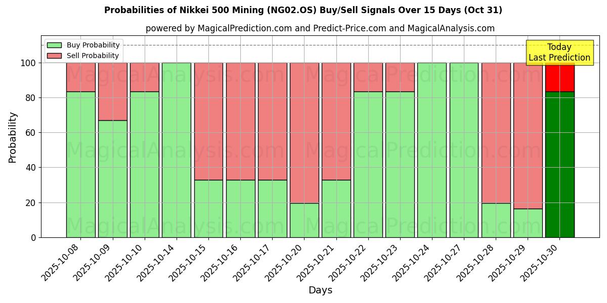 Probabilities of Nikkei 500 Mining (NG02.OS) Buy/Sell Signals Using Several AI Models Over 10 Days (31 Oct)  Probabilities of Nikkei 500 Mining (NG02.OS) Buy/Sell Signals Using Several AI Models Over 5 Days (31 Oct)