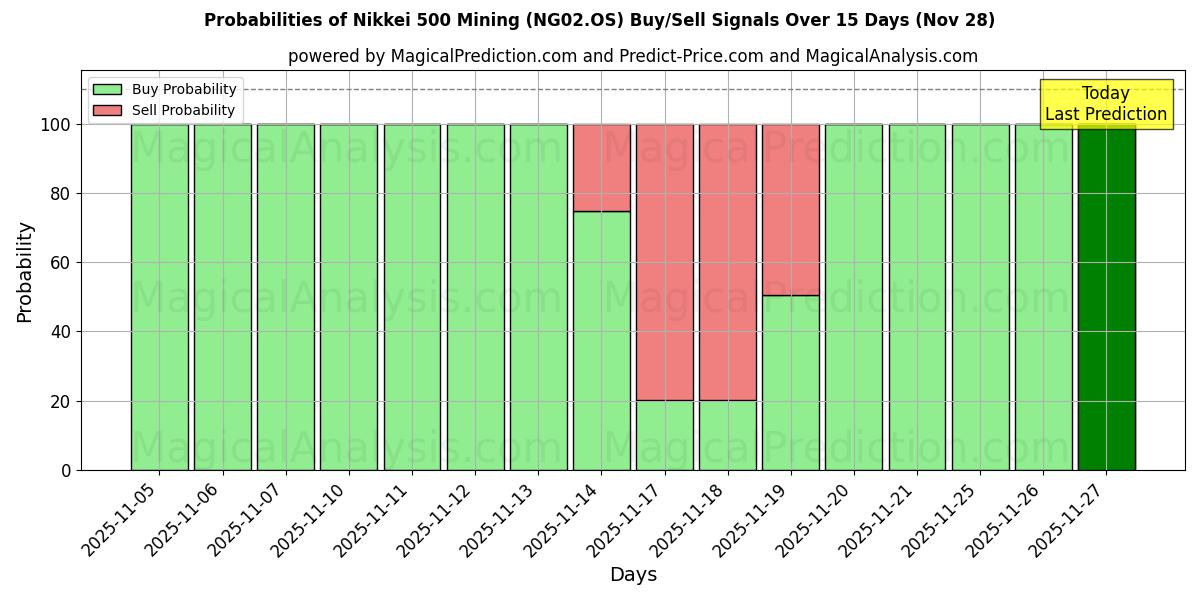 Probabilities of Nikkei 500 Mining (NG02.OS) Buy/Sell Signals Using Several AI Models Over 5 Days (28 Nov) 
