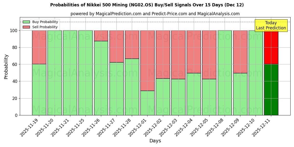 Probabilities of 日经 500 矿业指数 (NG02.OS) Buy/Sell Signals Using Several AI Models Over 5 Days (12 Dec) 