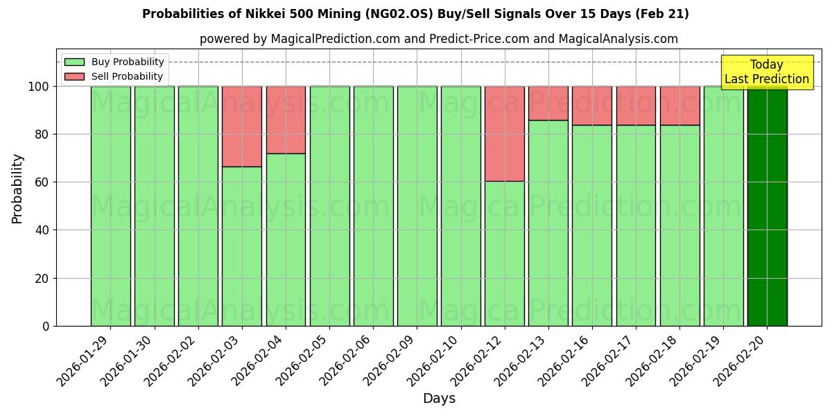 Probabilities of Nikkei 500 Mining (NG02.OS) Buy/Sell Signals Using Several AI Models Over 5 Days (21 Feb) 