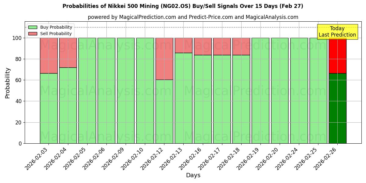 Probabilities of Nikkei 500 Mijnbouw (NG02.OS) Buy/Sell Signals Using Several AI Models Over 5 Days (27 Feb) 