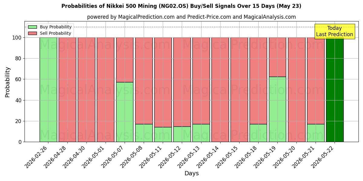 Probabilities of Nikkei 500 Estrazione mineraria (NG02.OS) Buy/Sell Signals Using Several AI Models Over 5 Days (23 May) 