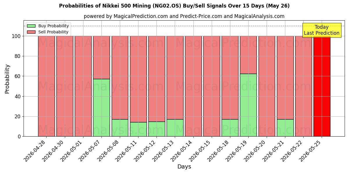 Probabilities of Nikkei 500 Bergbau (NG02.OS) Buy/Sell Signals Using Several AI Models Over 5 Days (26 May) 