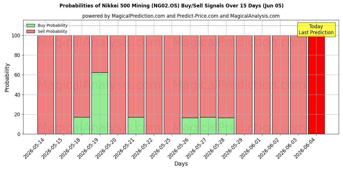Probabilities of Nikkei 500 Mining (NG02.OS) Buy/Sell Signals Using Several AI Models Over 5 Days (05 Jun) 