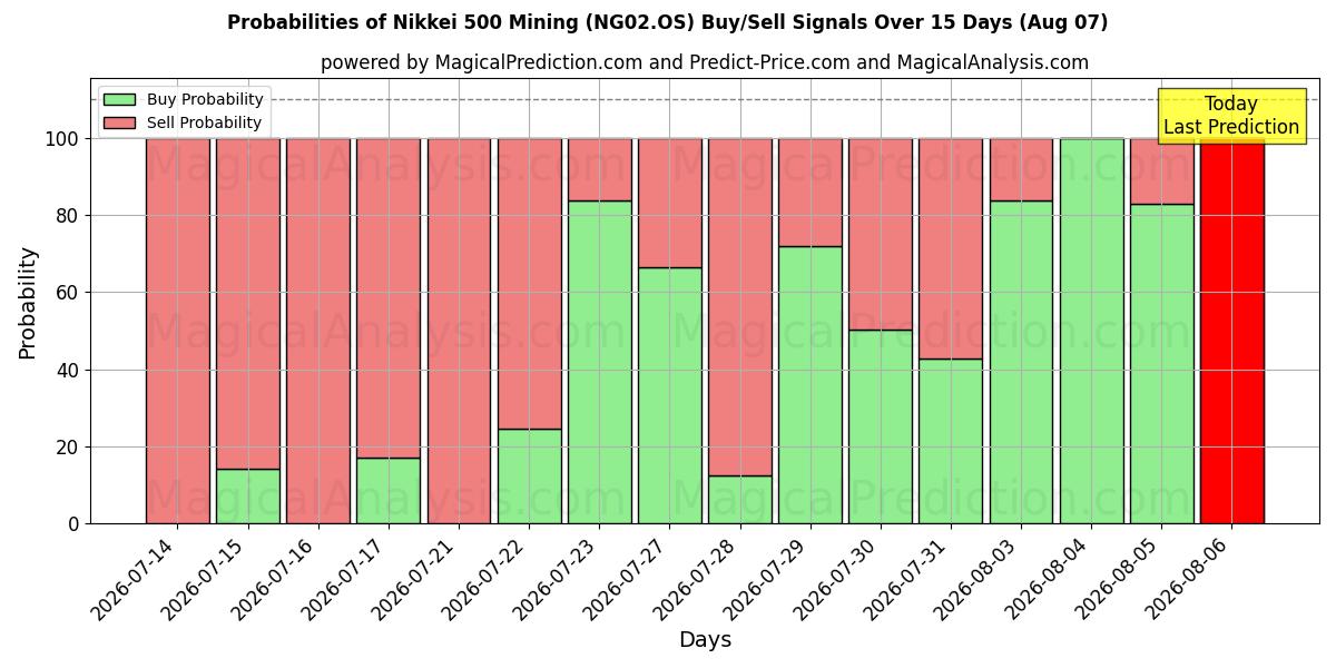 Probabilities of Nikkei 500 Mining (NG02.OS) Buy/Sell Signals Using Several AI Models Over 5 Days (07 Aug) 