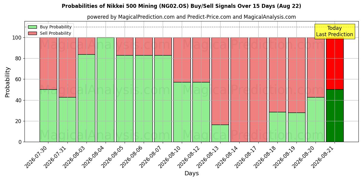Probabilities of Nikkei 500 Mijnbouw (NG02.OS) Buy/Sell Signals Using Several AI Models Over 5 Days (22 Aug) 