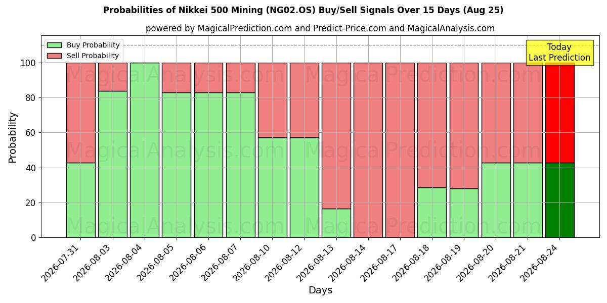 Probabilities of Никкей 500 Майнинг (NG02.OS) Buy/Sell Signals Using Several AI Models Over 5 Days (25 Aug) 