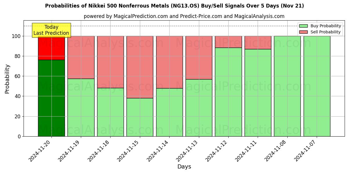 Probabilities of Nikkei 500 Nonferrous Metals (NG13.OS) Buy/Sell Signals Using Several AI Models Over 5 Days (21 Nov) 