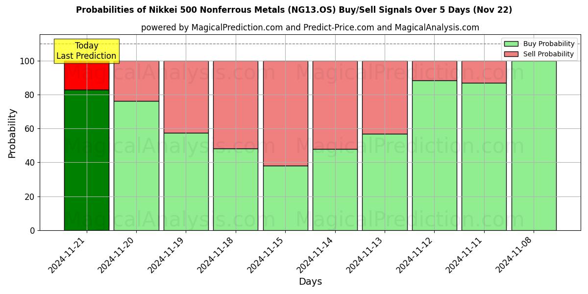 Probabilities of 日经 500 有色金属 (NG13.OS) Buy/Sell Signals Using Several AI Models Over 5 Days (22 Nov) 