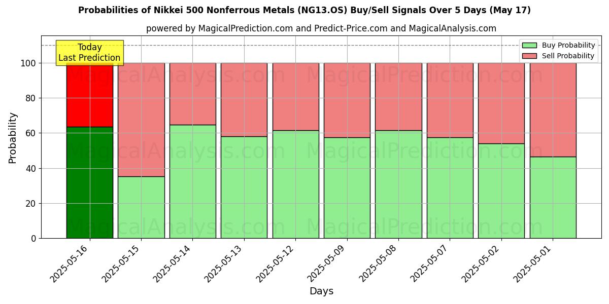 Probabilities of Nikkei 500 icke-järnmetaller (NG13.OS) Buy/Sell Signals Using Several AI Models Over 5 Days (17 May) 