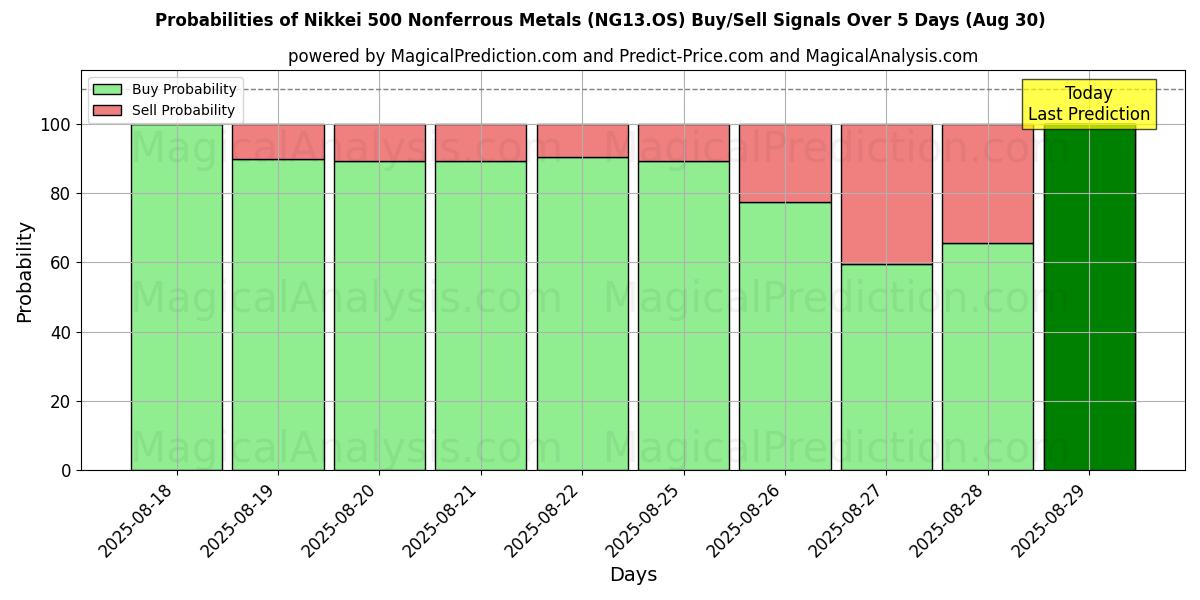 Probabilities of Nikkei 500 비철금속 (NG13.OS) Buy/Sell Signals Using Several AI Models Over 5 Days (30 Aug) 