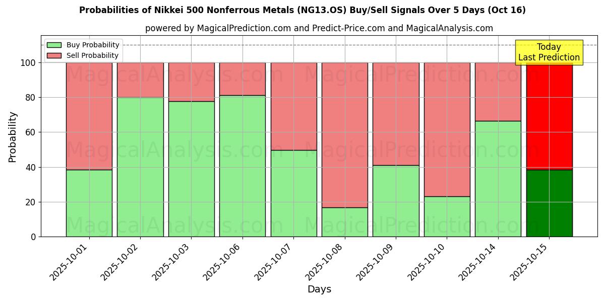 Probabilities of Nikkei 500 Nonferrous Metals (NG13.OS) Buy/Sell Signals Using Several AI Models Over 10 Days (16 Oct) Probabilities of Nikkei 500 Nonferrous Metals (NG13.OS) Buy/Sell Signals Using Several AI Models Over 5 Days (16 Oct)