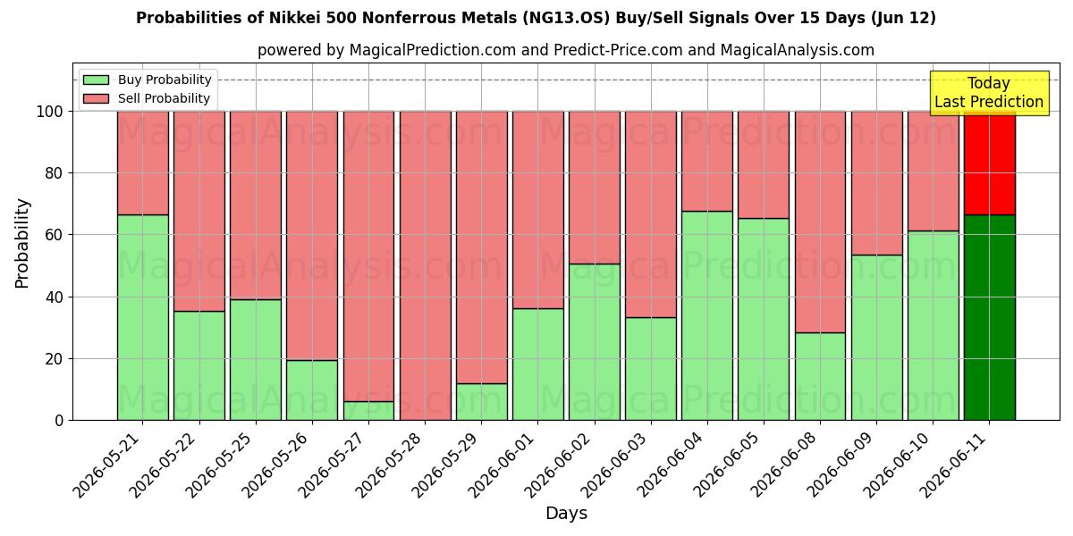 Probabilities of Nikkei 500 Nichteisenmetalle (NG13.OS) Buy/Sell Signals Using Several AI Models Over 5 Days (12 Jun) 