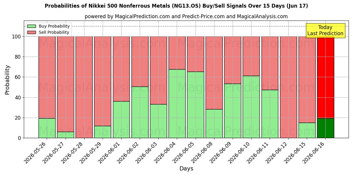 Probabilities of Nikkei 500 ikke-jernholdige metaller (NG13.OS) Buy/Sell Signals Using Several AI Models Over 5 Days (17 Jun) 