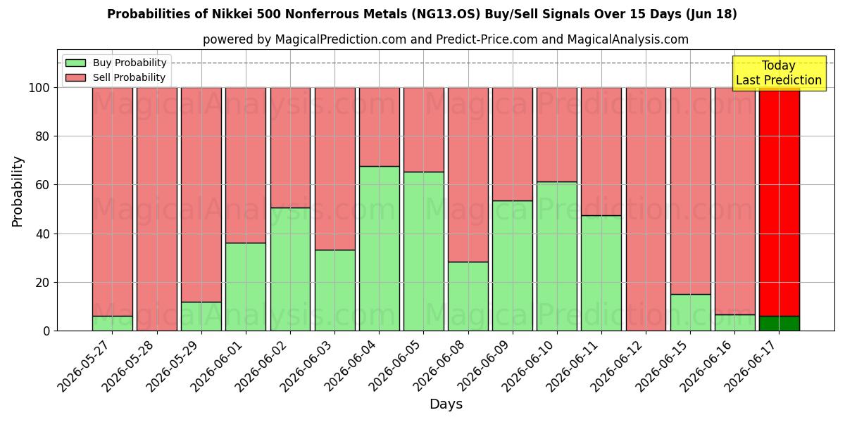 Probabilities of فلزات غیر آهنی Nikkei 500 (NG13.OS) Buy/Sell Signals Using Several AI Models Over 5 Days (18 Jun) 