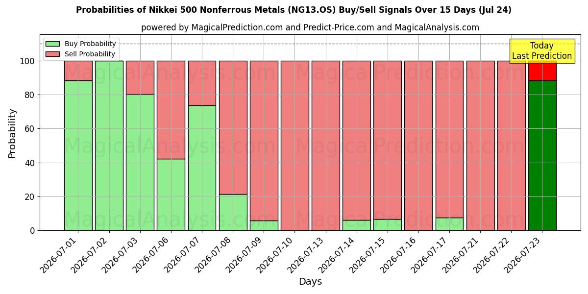 Probabilities of Nikkei 500 Nichteisenmetalle (NG13.OS) Buy/Sell Signals Using Several AI Models Over 5 Days (24 Jul) 