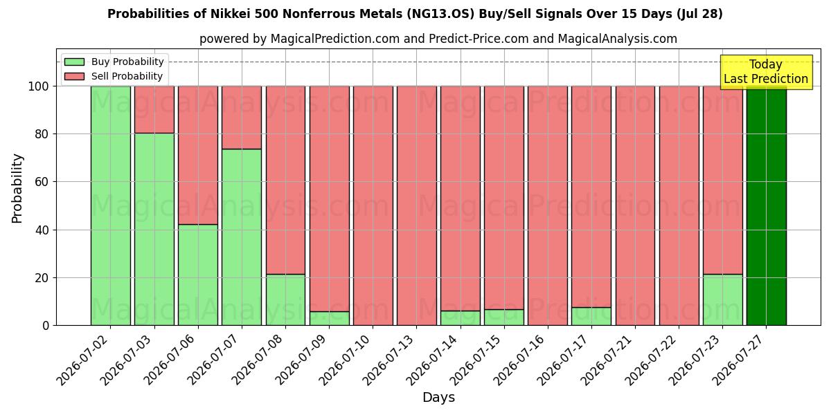 Probabilities of Nikkei 500 Nonferrous Metals (NG13.OS) Buy/Sell Signals Using Several AI Models Over 5 Days (28 Jul) 