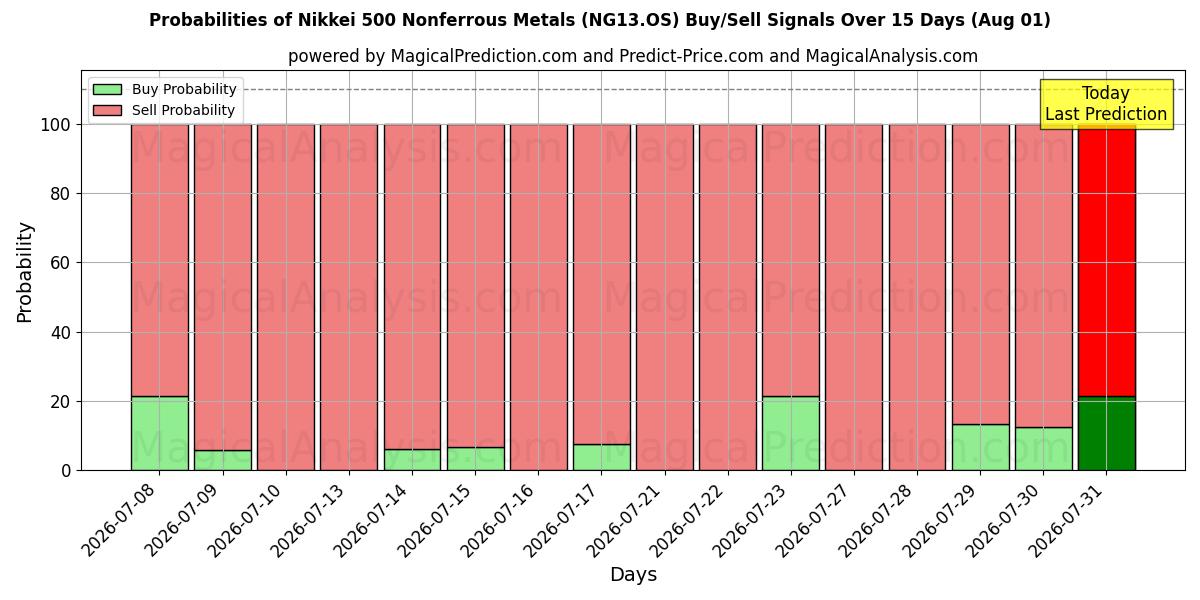 Probabilities of فلزات غیر آهنی Nikkei 500 (NG13.OS) Buy/Sell Signals Using Several AI Models Over 5 Days (01 Aug) 