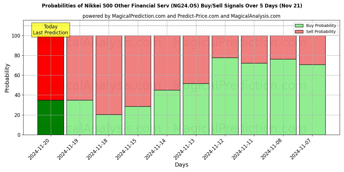 Probabilities of Nikkei 500 Other Financial Serv (NG24.OS) Buy/Sell Signals Using Several AI Models Over 5 Days (21 Nov) 