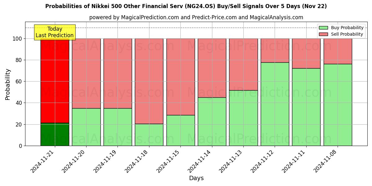 Probabilities of سایر خدمات مالی Nikkei 500 (NG24.OS) Buy/Sell Signals Using Several AI Models Over 5 Days (22 Nov) 