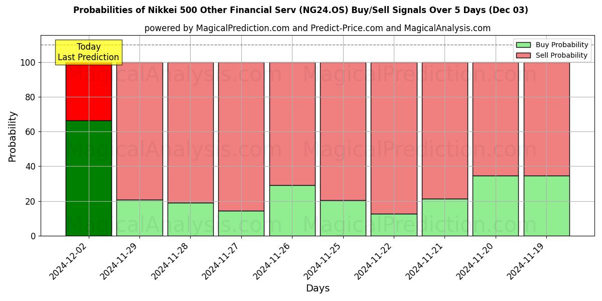 Probabilities of Nikkei 500 Overige financiële diensten (NG24.OS) Buy/Sell Signals Using Several AI Models Over 5 Days (03 Dec) 