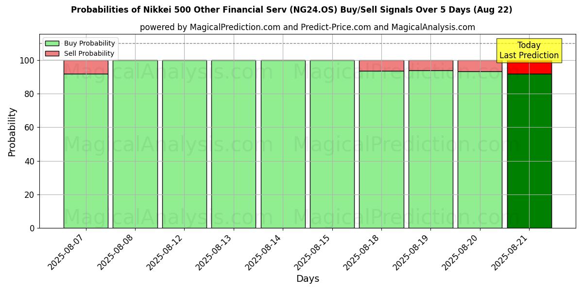 Probabilities of Nikkei 500 Other Financial Serv (NG24.OS) Buy/Sell Signals Using Several AI Models Over 5 Days (22 Aug) 