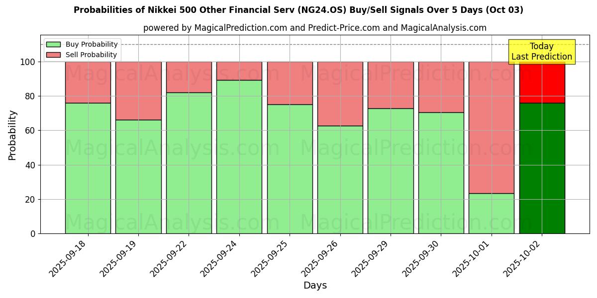 Probabilities of Nikkei 500 Altri servizi finanziari (NG24.OS) Buy/Sell Signals Using Several AI Models Over 5 Days (02 Oct) 