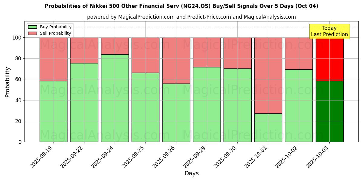 Probabilities of Nikkei 500 Other Financial Serv (NG24.OS) Buy/Sell Signals Using Several AI Models Over 5 Days (04 Oct) 