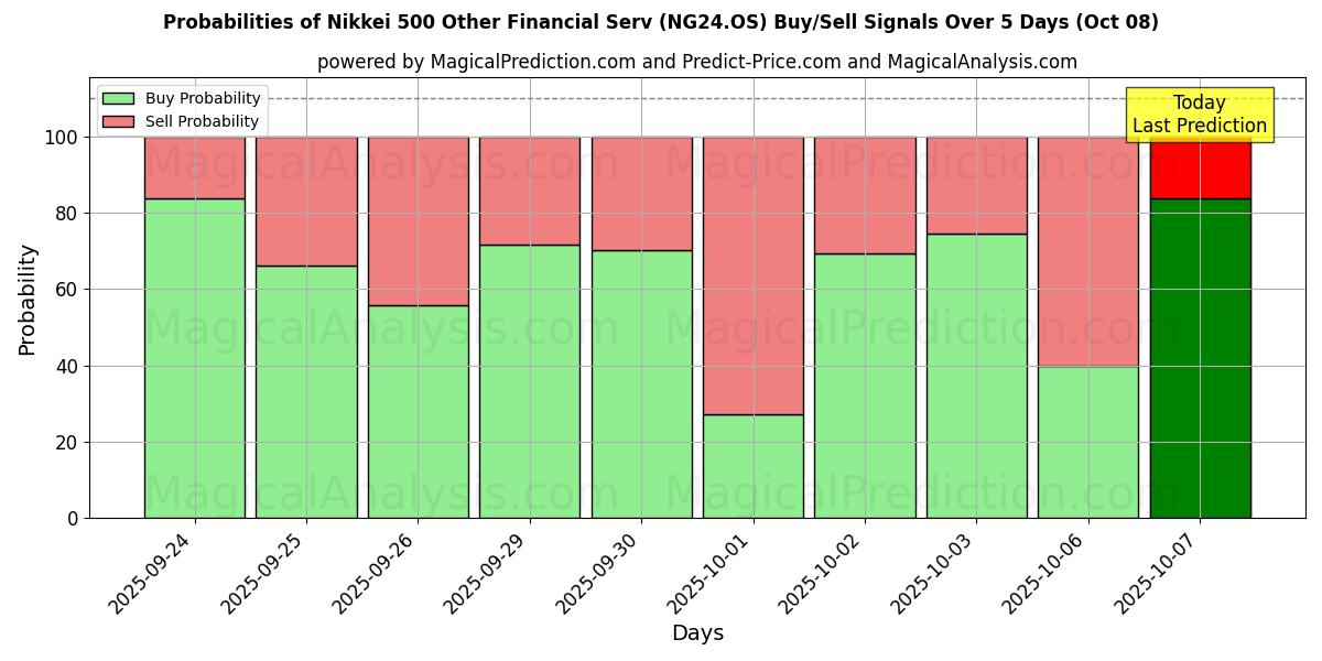 Probabilities of 日経500 その他の金融サービス (NG24.OS) Buy/Sell Signals Using Several AI Models Over 5 Days (08 Oct) 
