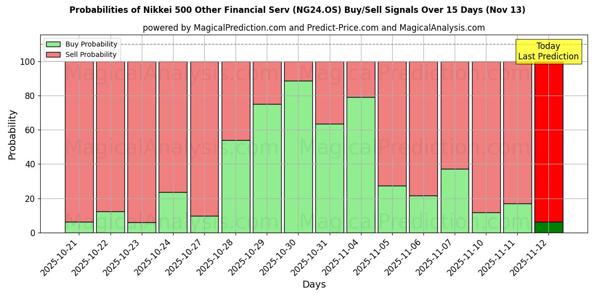 Probabilities of Nikkei 500 Altri servizi finanziari (NG24.OS) Buy/Sell Signals Using Several AI Models Over 5 Days (13 Nov) 
