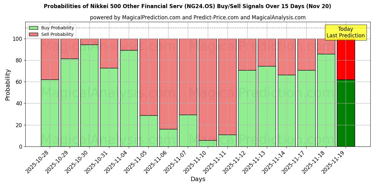 Probabilities of Nikkei 500 Other Financial Serv (NG24.OS) Buy/Sell Signals Using Several AI Models Over 5 Days (20 Nov) 