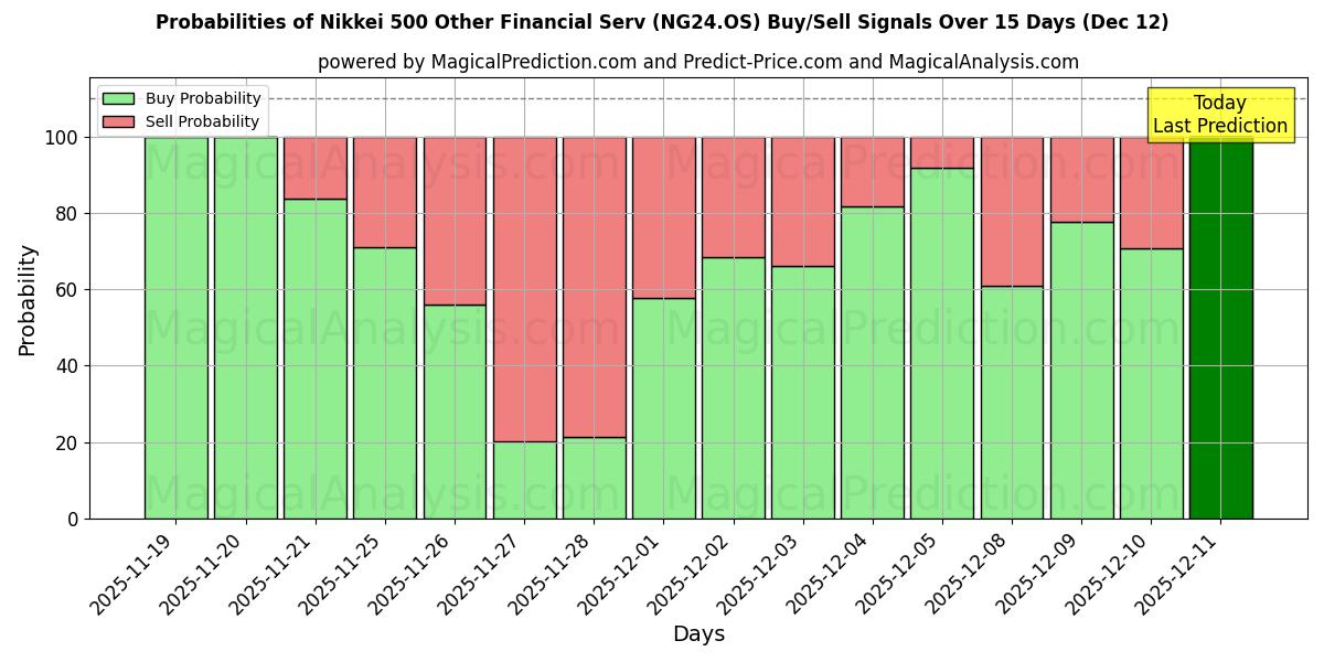 Probabilities of 日経500 その他の金融サービス (NG24.OS) Buy/Sell Signals Using Several AI Models Over 5 Days (12 Dec) 