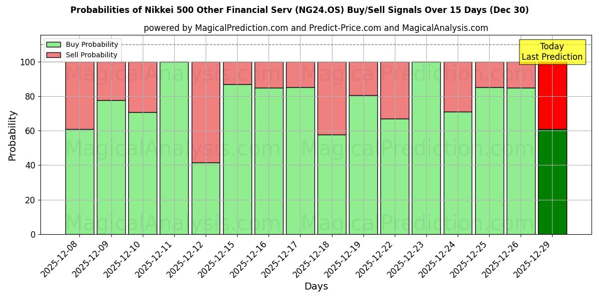 Probabilities of Nikkei 500 Altri servizi finanziari (NG24.OS) Buy/Sell Signals Using Several AI Models Over 5 Days (30 Dec) 