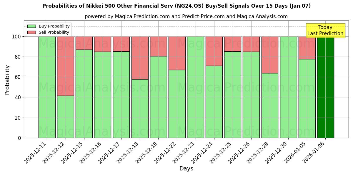 Probabilities of Nikkei 500 Diğer Finansal Hizmet (NG24.OS) Buy/Sell Signals Using Several AI Models Over 5 Days (06 Jan) 