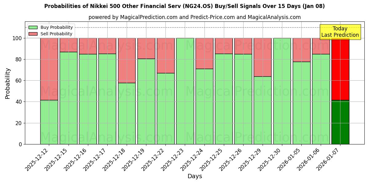 Probabilities of Nikkei 500 Other Financial Serv (NG24.OS) Buy/Sell Signals Using Several AI Models Over 5 Days (07 Jan) 