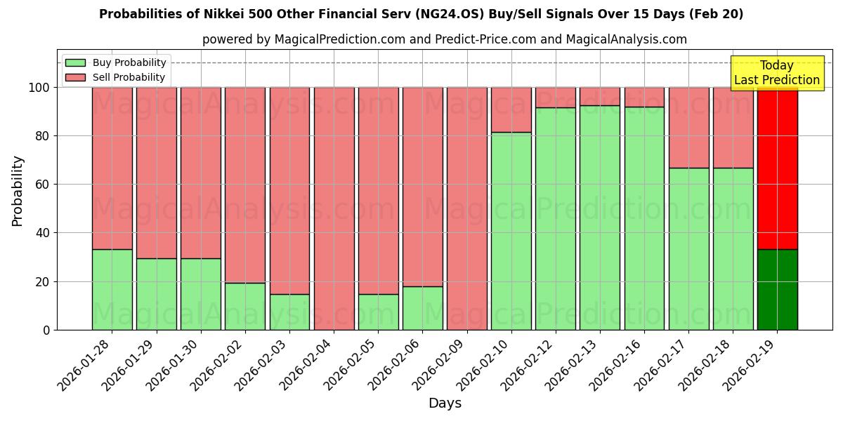 Probabilities of Nikkei 500 Outros Serviços Financeiros (NG24.OS) Buy/Sell Signals Using Several AI Models Over 5 Days (20 Feb) 
