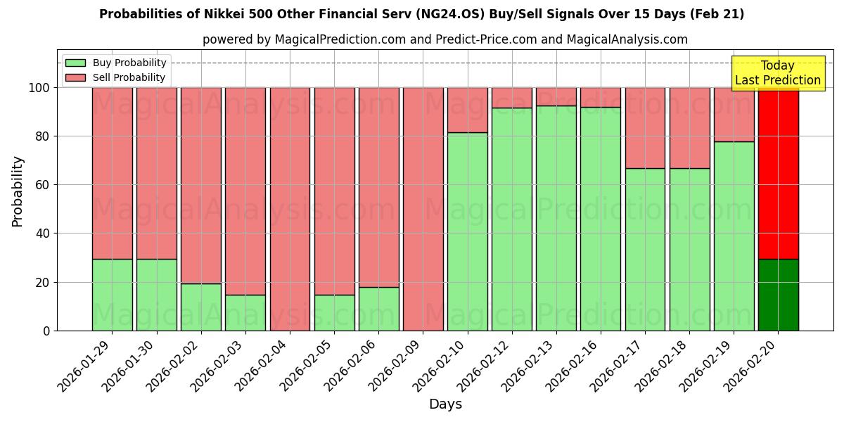 Probabilities of Nikkei 500 Other Financial Serv (NG24.OS) Buy/Sell Signals Using Several AI Models Over 5 Days (21 Feb) 