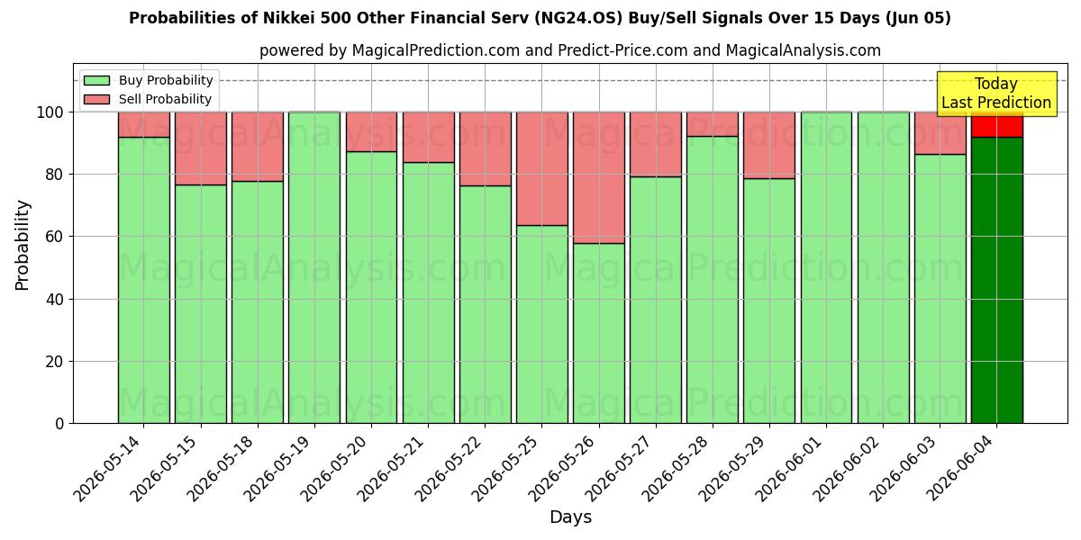Probabilities of Nikkei 500 Muu taloushallinto (NG24.OS) Buy/Sell Signals Using Several AI Models Over 5 Days (05 Jun) 