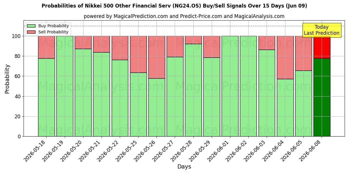 Probabilities of Nikkei 500 Other Financial Serv (NG24.OS) Buy/Sell Signals Using Several AI Models Over 5 Days (09 Jun) 