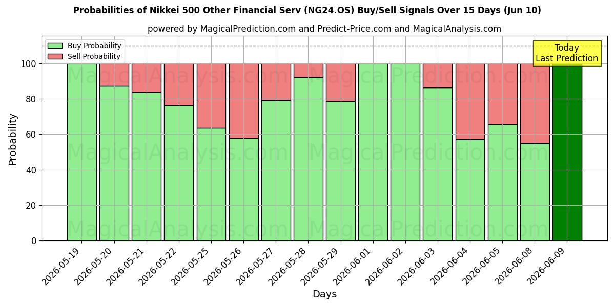 Probabilities of Nikkei 500 Diğer Finansal Hizmet (NG24.OS) Buy/Sell Signals Using Several AI Models Over 5 Days (10 Jun) 