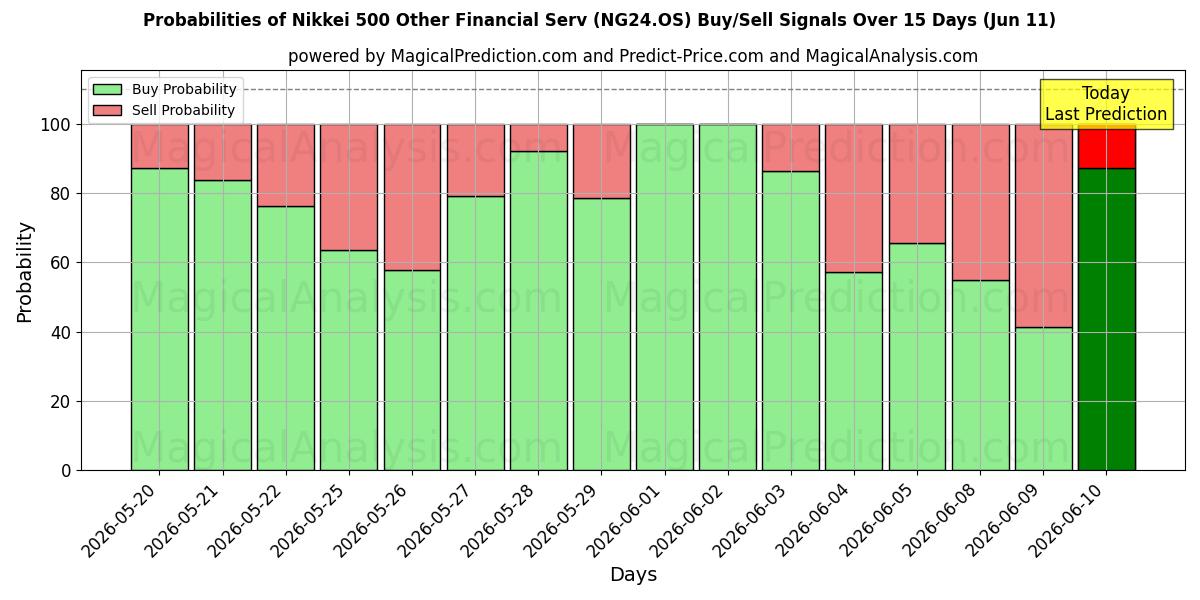 Probabilities of Nikkei 500 Sonstige Finanzdienstleistungen (NG24.OS) Buy/Sell Signals Using Several AI Models Over 5 Days (11 Jun) 