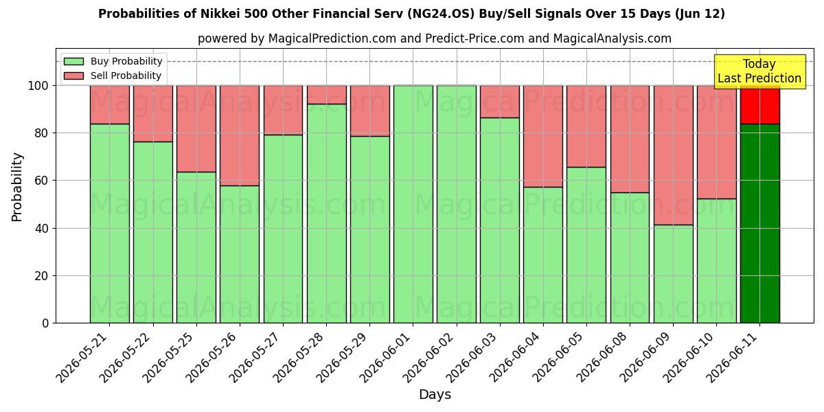 Probabilities of Nikkei 500 Overige financiële diensten (NG24.OS) Buy/Sell Signals Using Several AI Models Over 5 Days (12 Jun) 